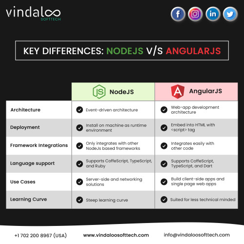 Both NodeJS and AngularJS are derivative frameworks of JavaScript but are worlds apart when it comes to purpose and execution. Learn the key differences between them in our latest blog.
