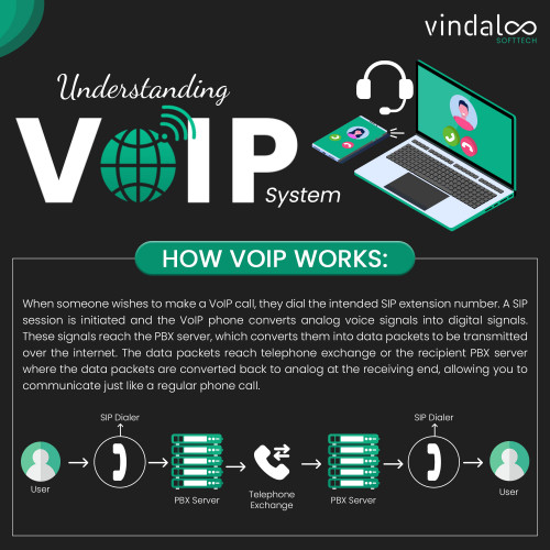 VoIP is a revolutionary technology that allows people to make voice and video calls using the Internet. This means better call quality, media support, and additional features. Check out how VoIP works.