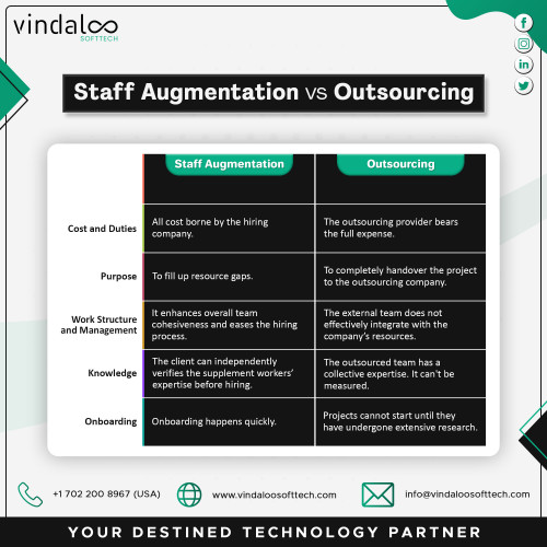 Resource shortage can impact any business, & training new replacements is costly and time-consuming⌛. Learn how businesses can choose between Staff augmentation and #outsourcingsolutions to prevent resource crunch. For more information please visit:
https://blog.vindaloosofttech.com/staff-augmentation-vs-outsourcing/